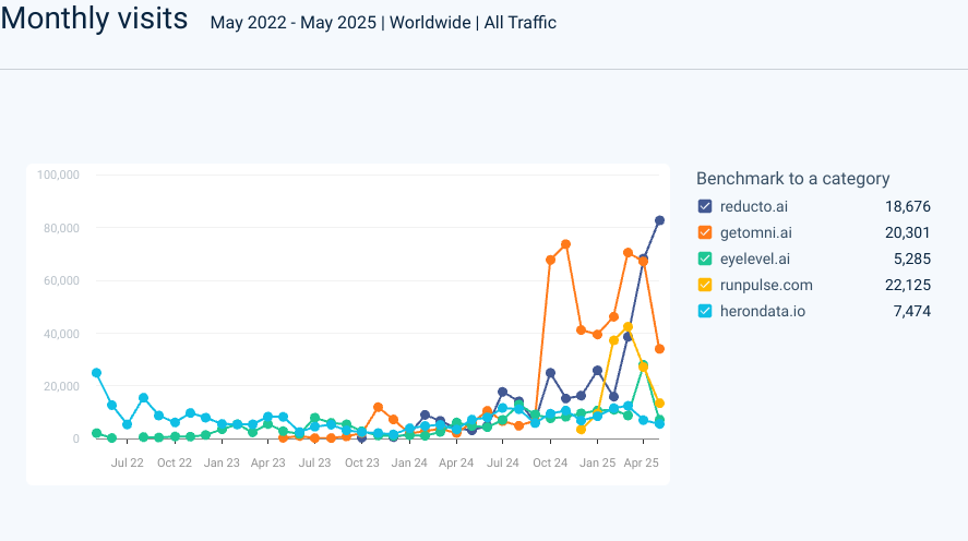 Monthly visits chart showing traffic data over time for reducto.ai, getomni.ai, eyelevel.ai, runpulse.com, and herondata.io