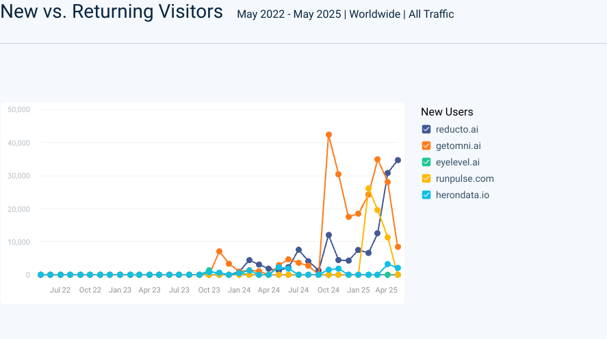 New users chart showing new visitor traffic data for all competitors