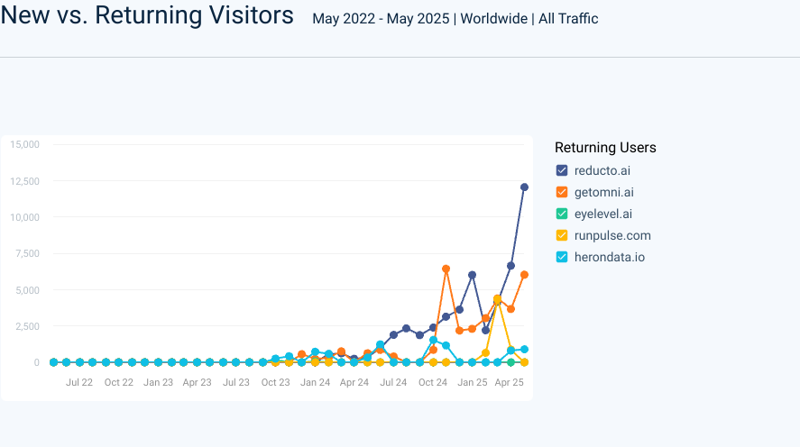 Returning users chart showing returning visitor traffic data for all competitors