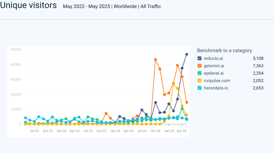 Unique visitors chart showing traffic data for reducto.ai, getomni.ai, eyelevel.ai, runpulse.com, and herondata.io